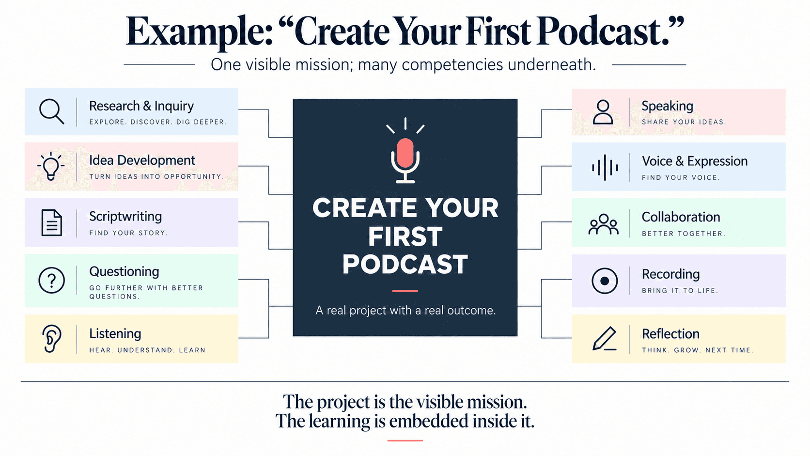 Create Your First Podcast project surrounded by the skills developed through it
